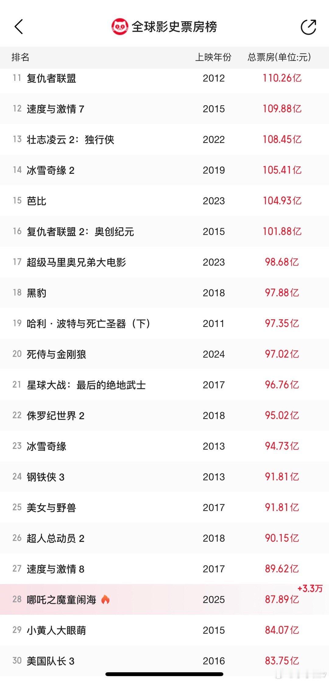 哪吒2上线两周票房87亿。已经超过每队和小黄人了，全球影史票房榜位居28，已经创