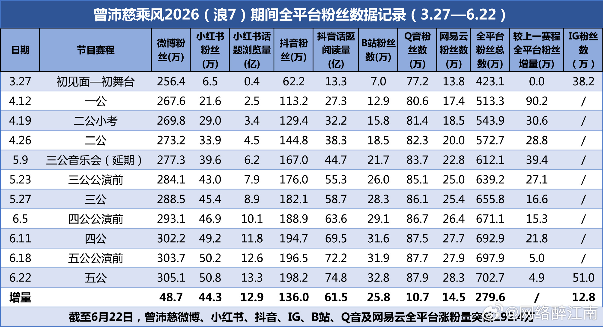 曾沛慈总冠军曾沛慈一路实力与人气双双领跑，全开麦舞台稳扎稳打，断层拿下总冠军，这