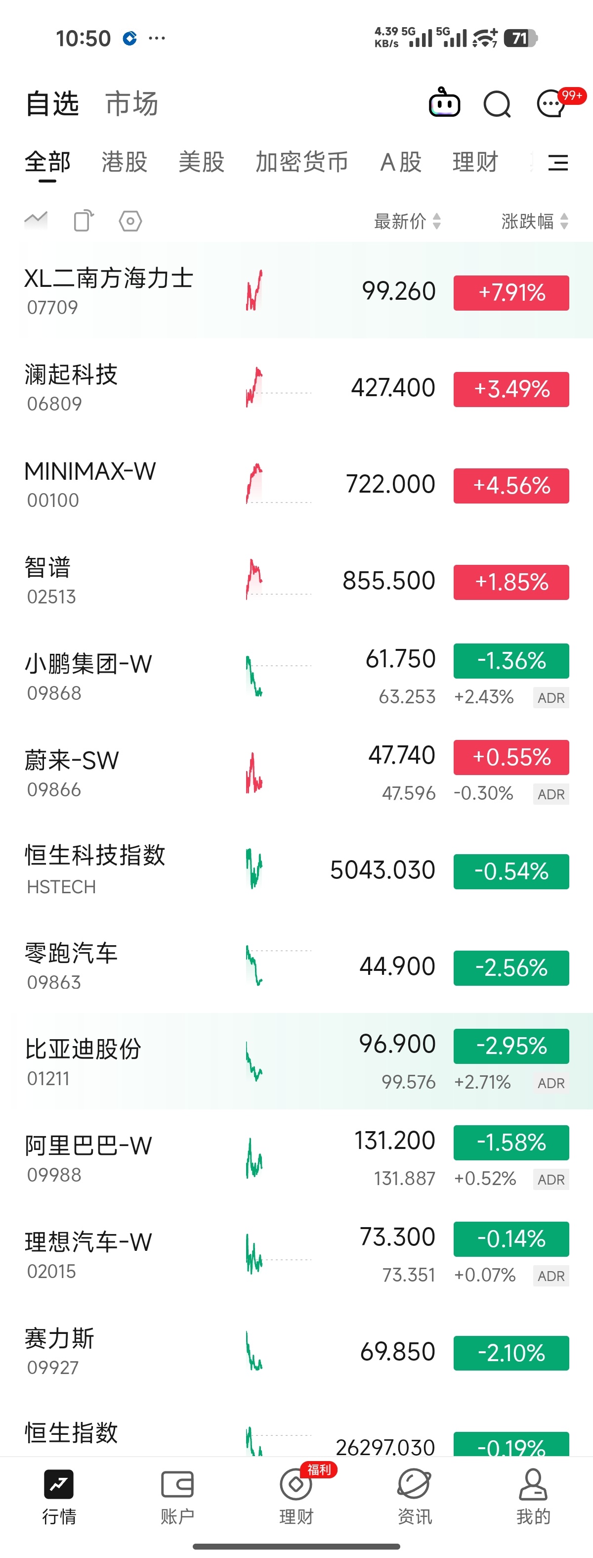 汽车股票绿油油，ai相关红通通，我甚至都产生了一种涨得少就是亏钱的感觉“谁说站在