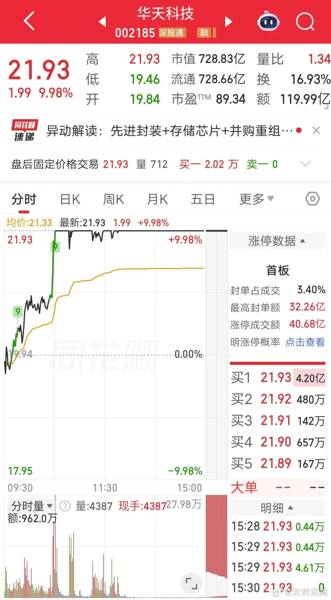 佛山系硬顶3个亿！今天华天科技盘中涨停。盘后龙虎榜显示，佛山系买入3个亿。看明天