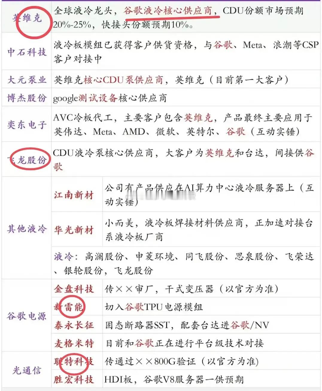 美股AI昨晚又崩了，无论是英伟达、谷歌还是博通，高位风险预警大分歧。但我们这边指