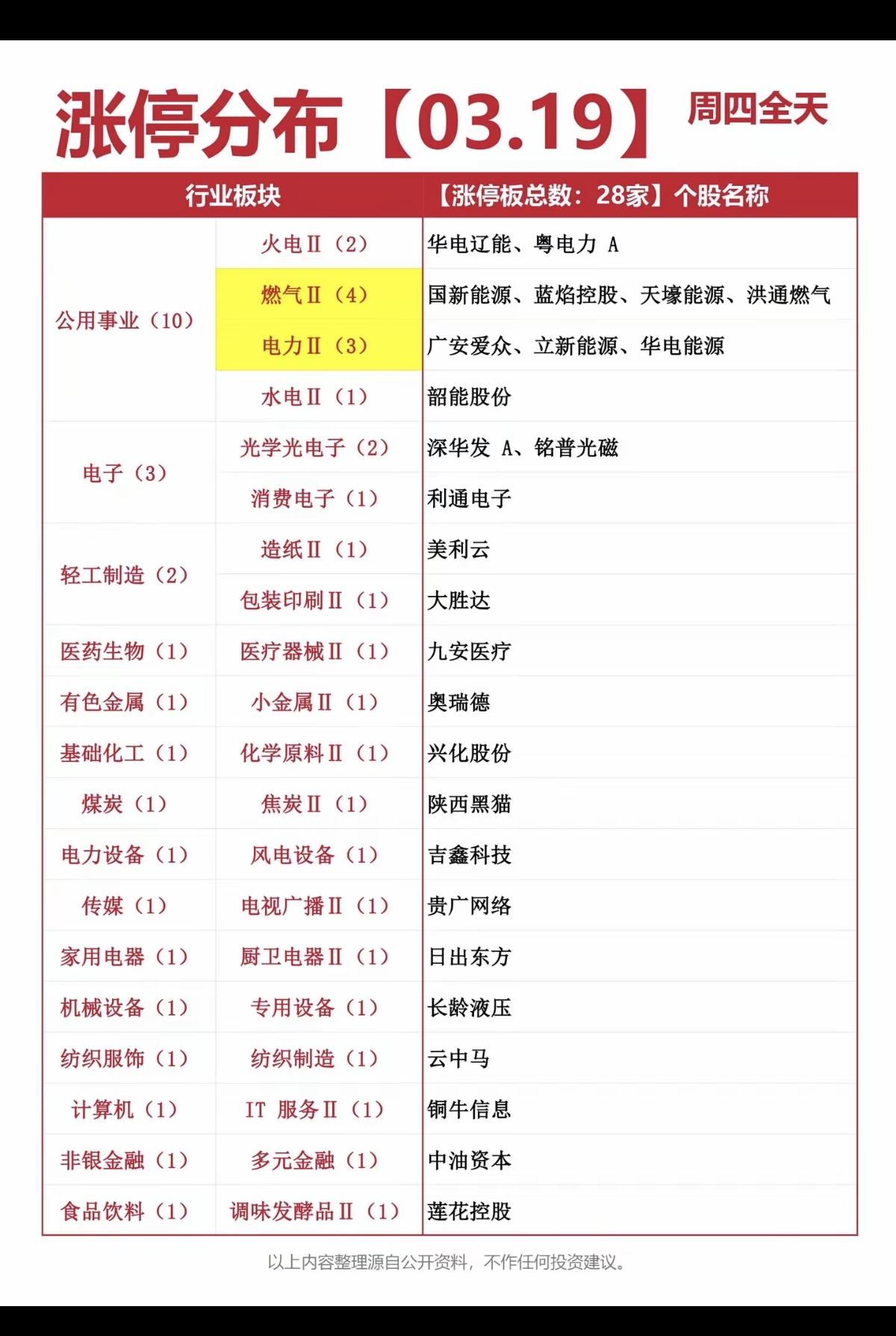 3.19周四   涨停板股票：题材+分布！

算力租赁      6股涨停
电力