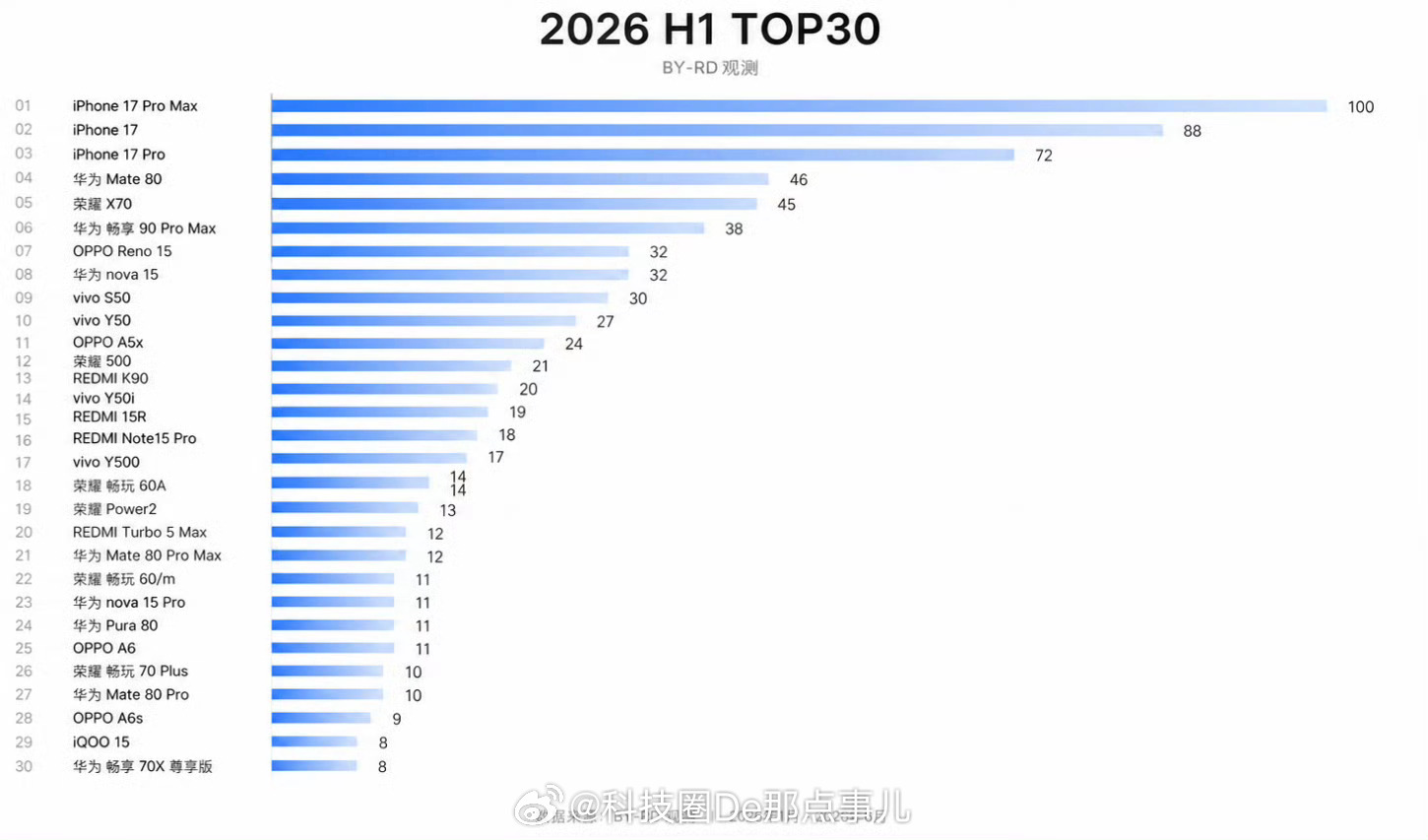 上半年国内手机销量TOP30出炉 这榜单越看越有意思。单品前三被iPhone 1