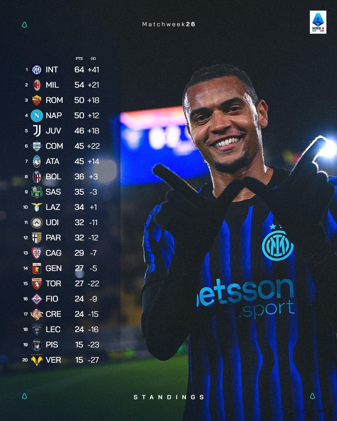 意甲26轮过后的积分榜如下莱切0比2国际米兰冬奥会热点现场 国米将领先优势扩大到