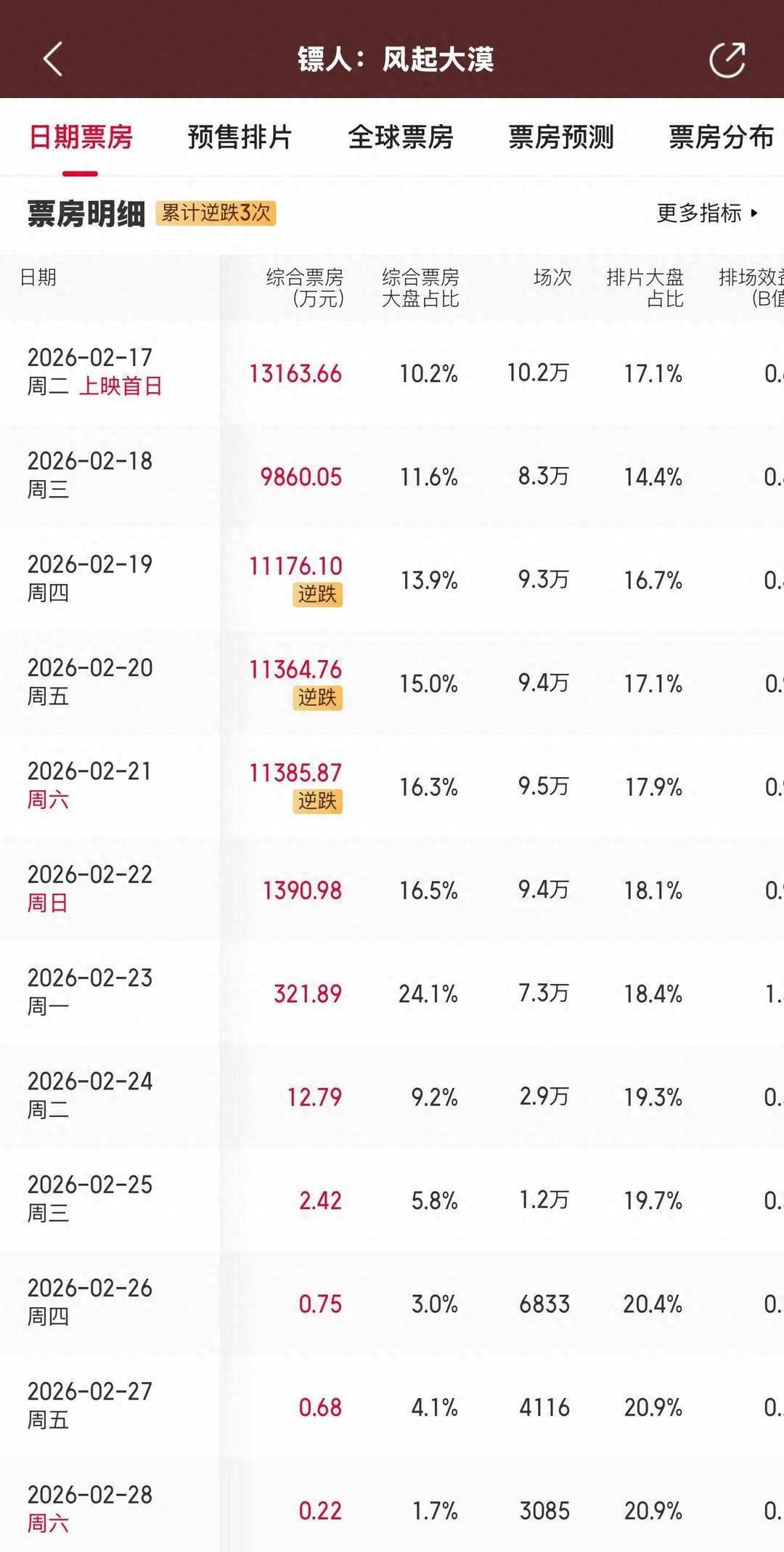 《镖人》这两天在影院那架势，越看越有点儿意思，票房一天比一天高，所谓逆跌就是这样