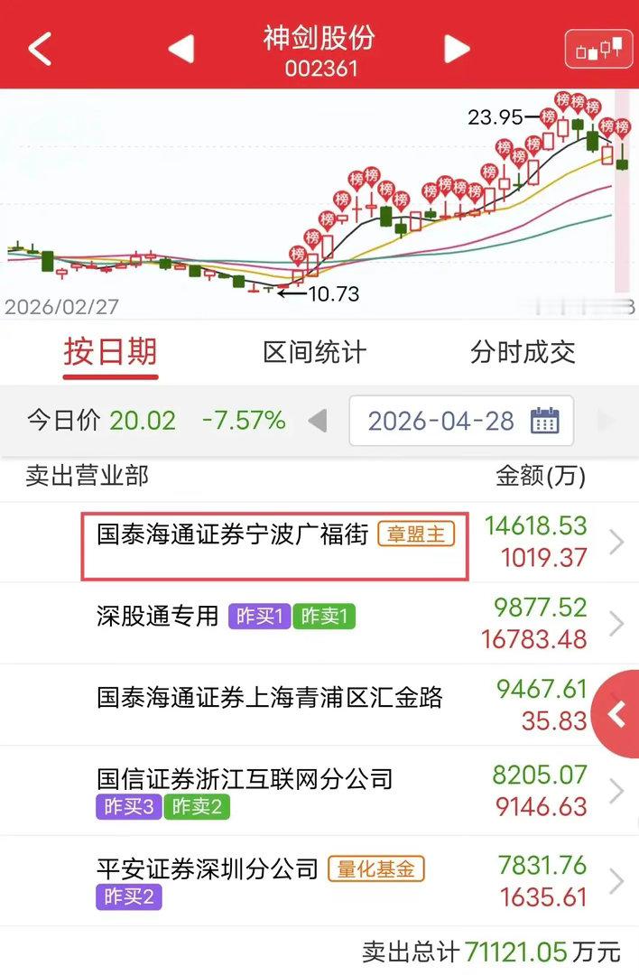 章盟主节前提款，砸盘1.4亿！今天近期热门股神剑股份大跌7%。盘后龙虎榜数据显示