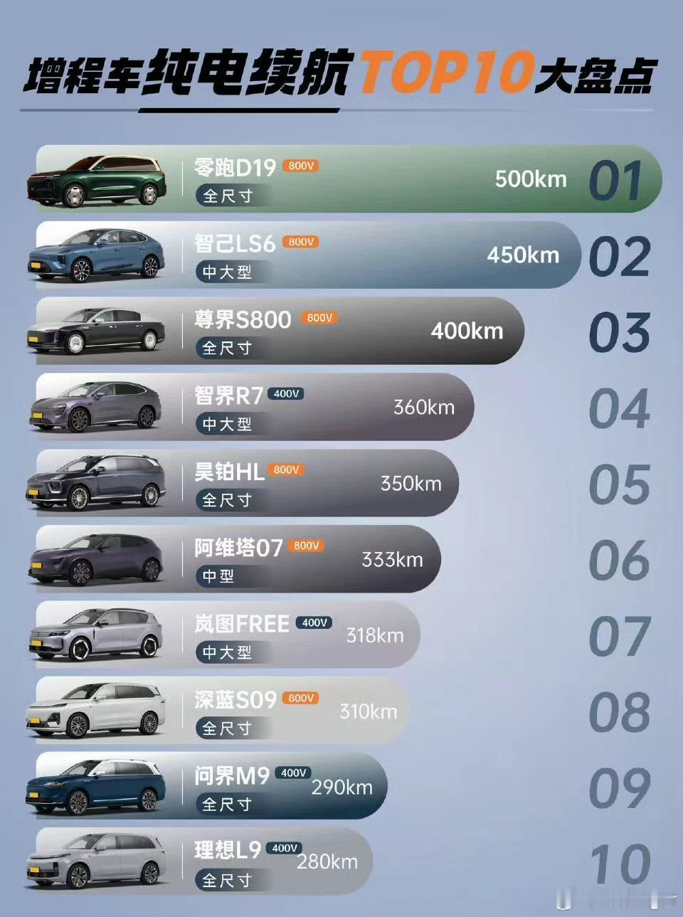 增程车纯电续航top10大盘点，零跑D19以500km.排名第一，这样一对比，没
