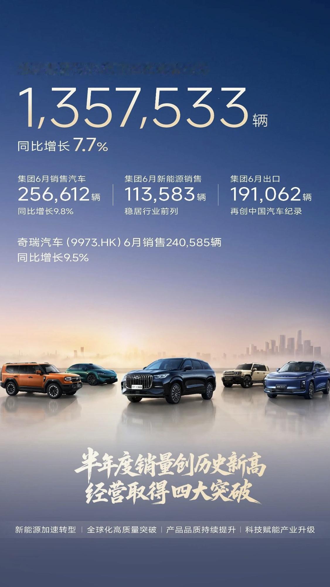 奇瑞集团6月份销售汽车256,612辆，同比增长9.8%。其中，出口191,06