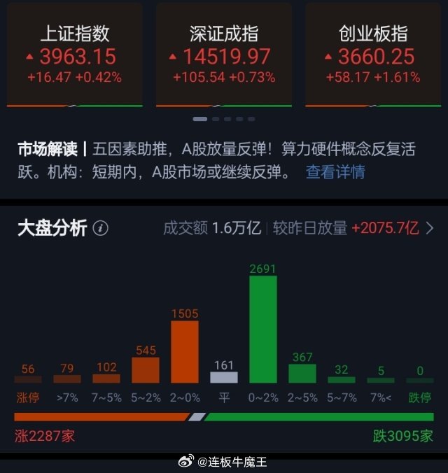 创业板指半日涨1.61% 医药、算力概念股集体爆发市场早盘高开震荡，黄白线分化明