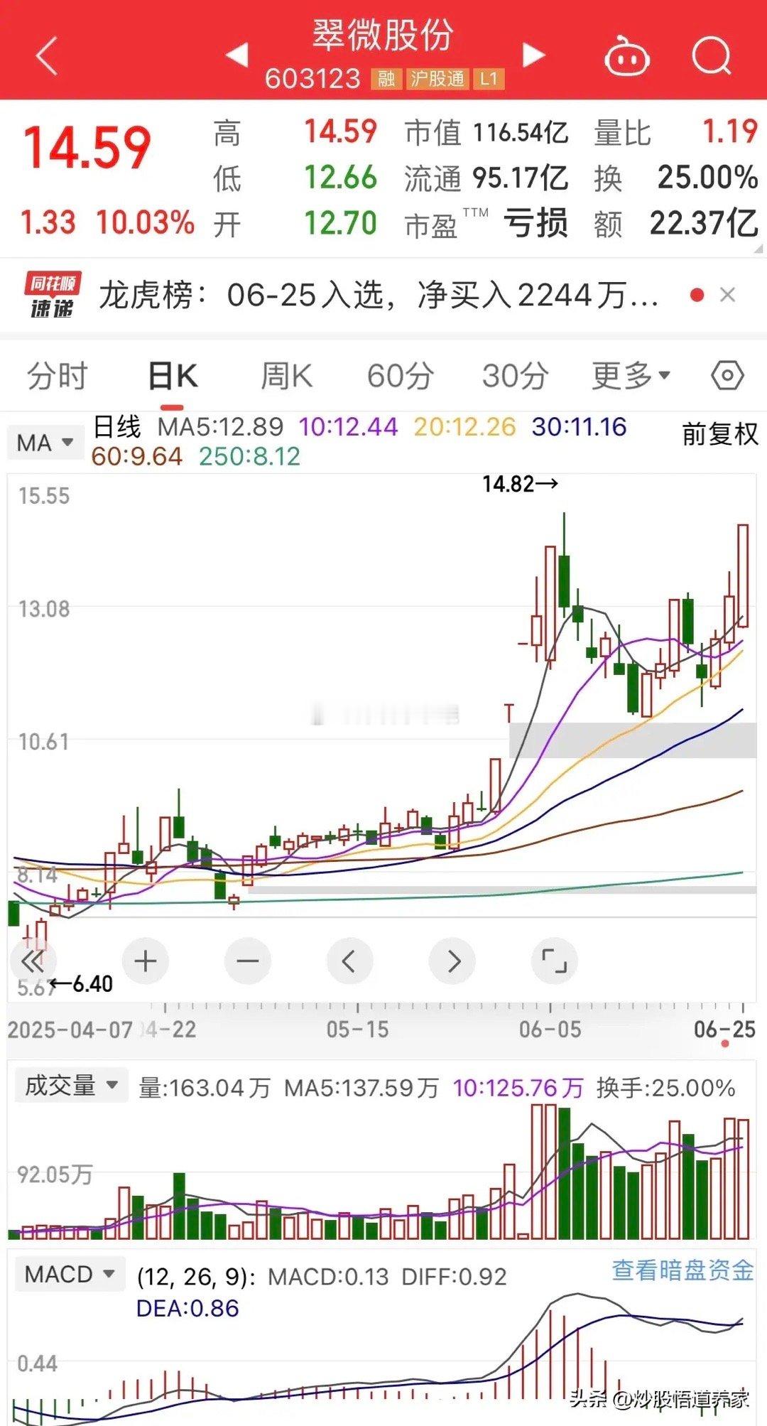 翠微股份这样的走势后期会怎么走？价没有过前高，量没有过前高，既然这样了，肯定得走
