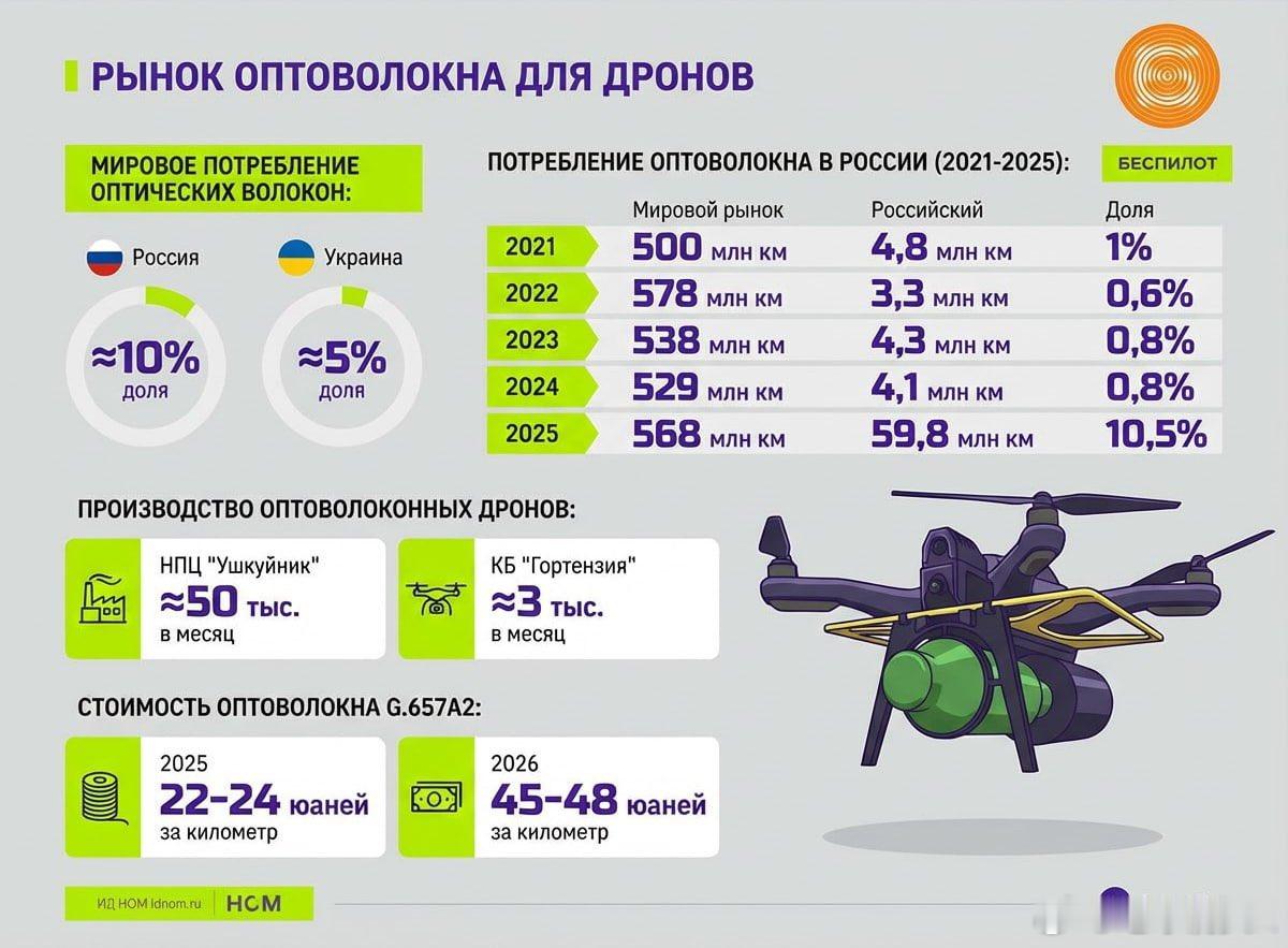 俄乌冲突 bmpd俄罗斯无人机已占据全球约 10% 的光纤市场。2025 年，全