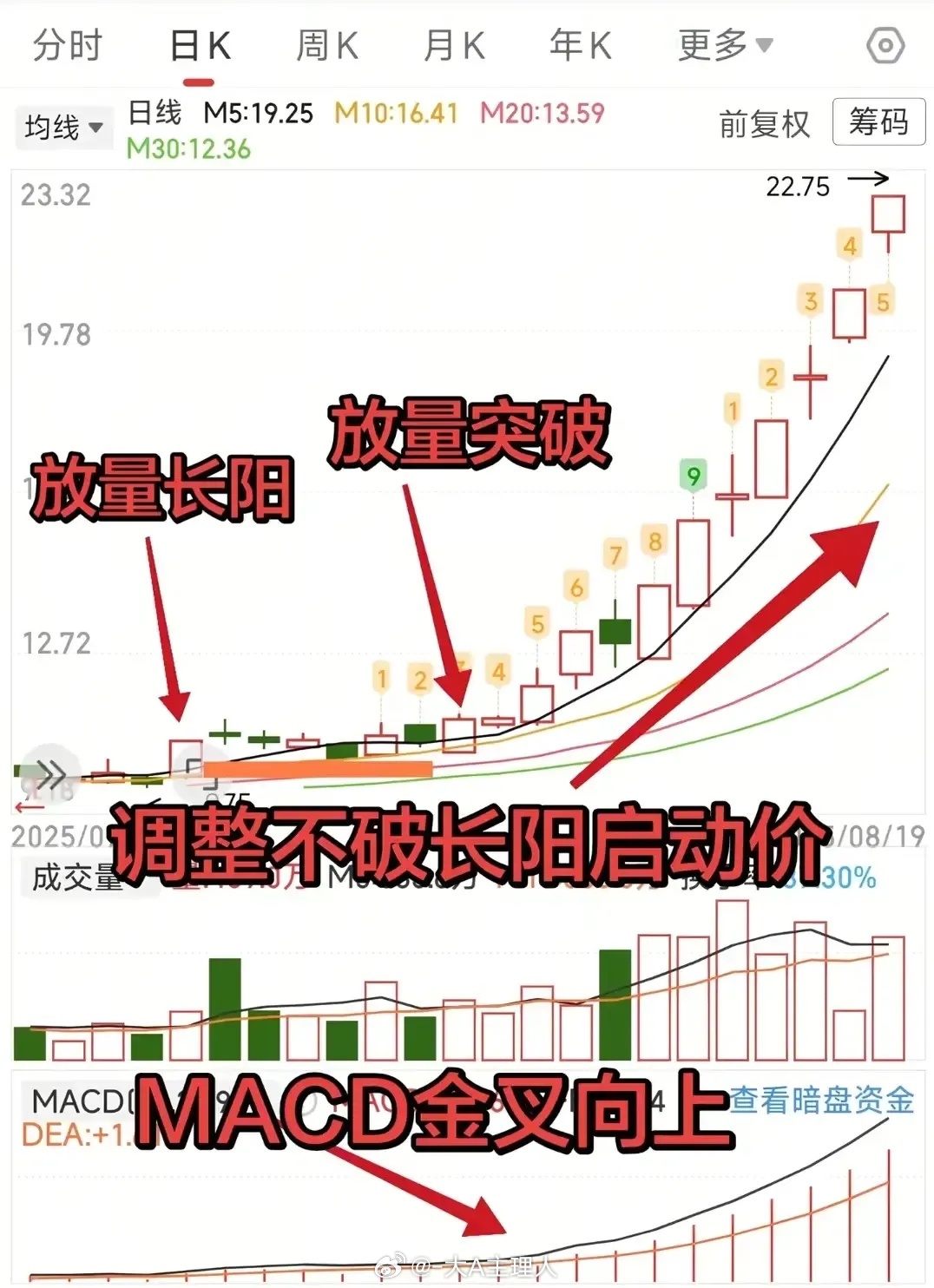 “长阳不破”战法核心总结1. 找起爆点：选涨幅＞5%、实体饱满（收盘价近最高）、