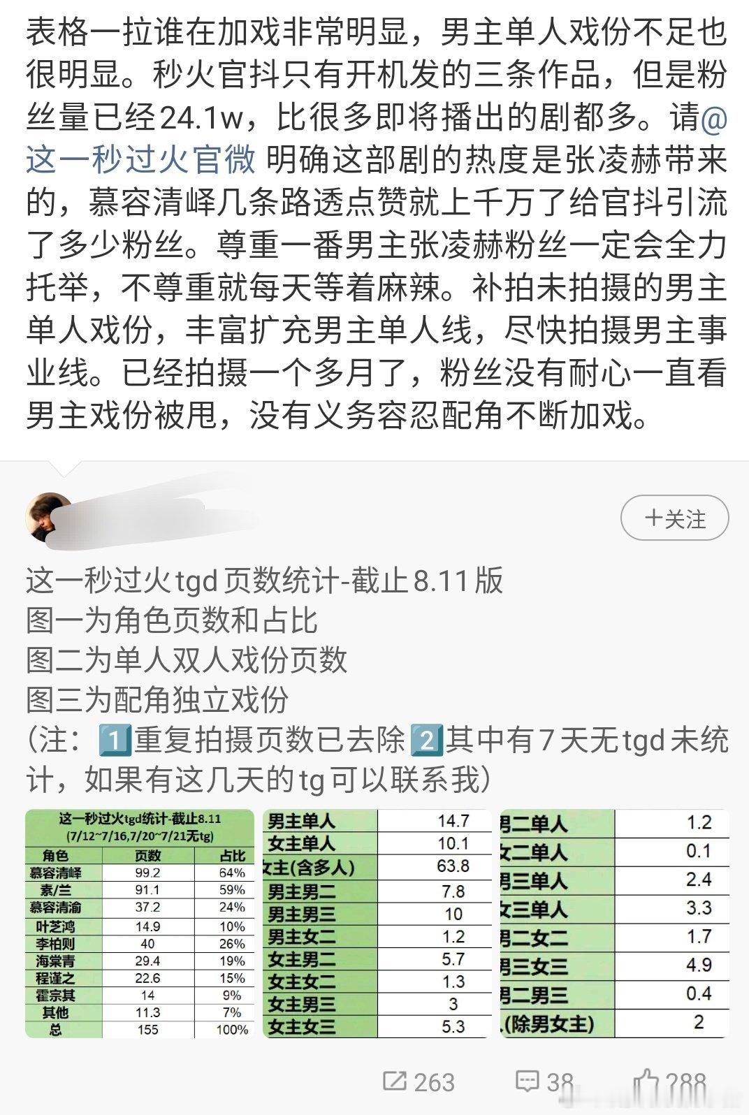 男三徐振轩好像又加戏了，男主张凌赫粉丝拉表戏份… ​​​