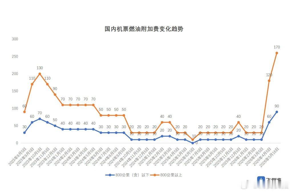 【国内航线燃油附加费6月将下调】多次上涨后，国内燃油附加费将迎来下调。5月29日