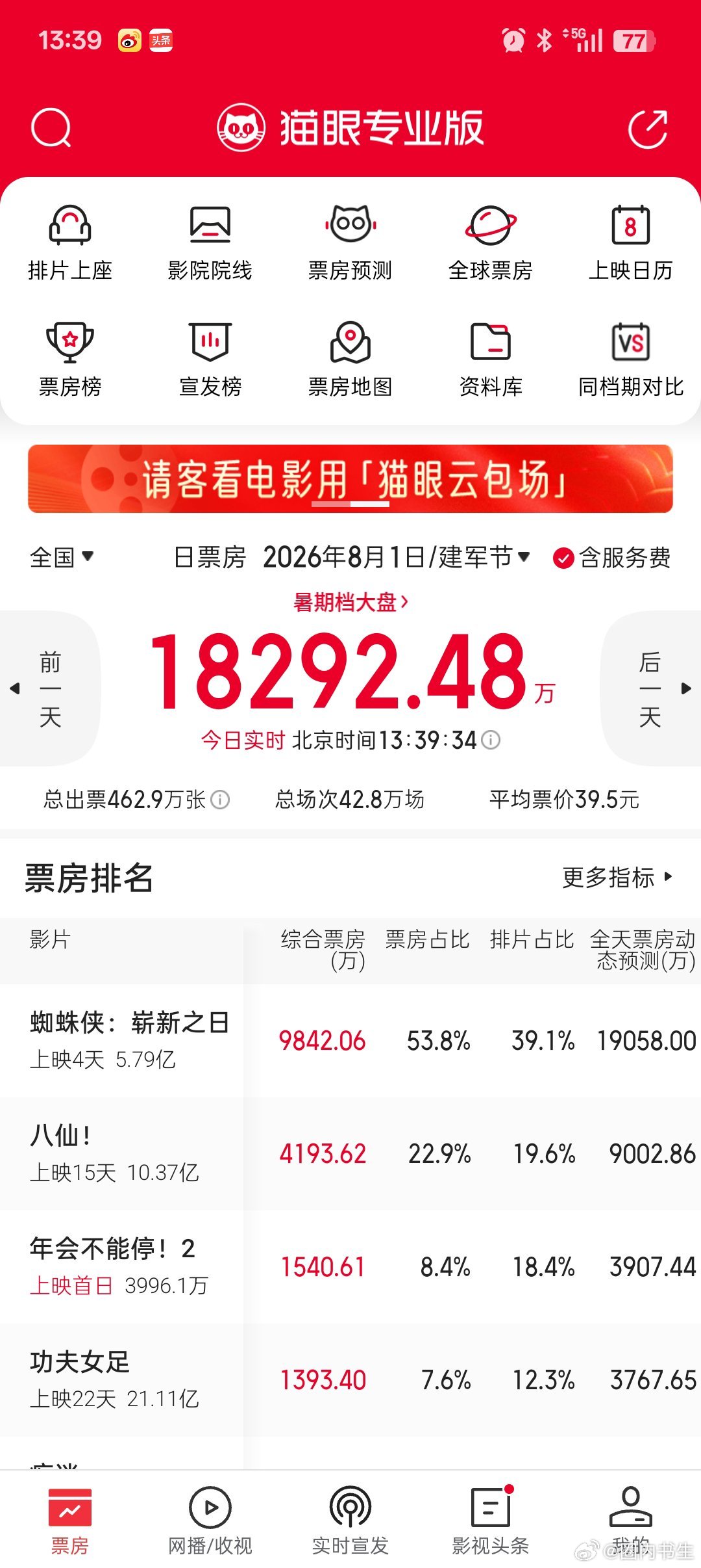 年会不能停2加油哦！年会不能停2票房倒挂