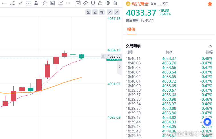 黄金现价参考：4033空，防守4039，目标百点 
