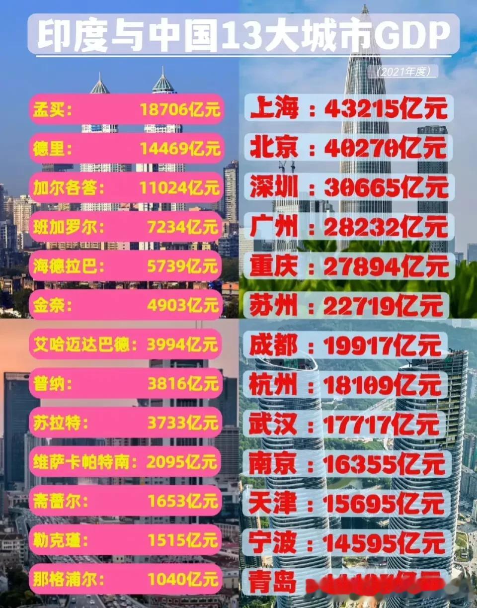 印度🇮🇳与中国🇨🇳13大城市gdp比较