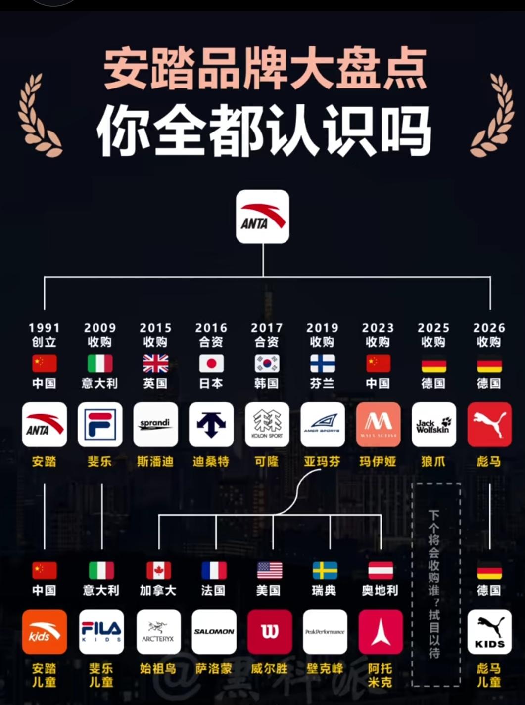 这些品牌竟然都属于安踏，太厉害了！[大笑]
   ① 始祖鸟：全球高端户外权威，