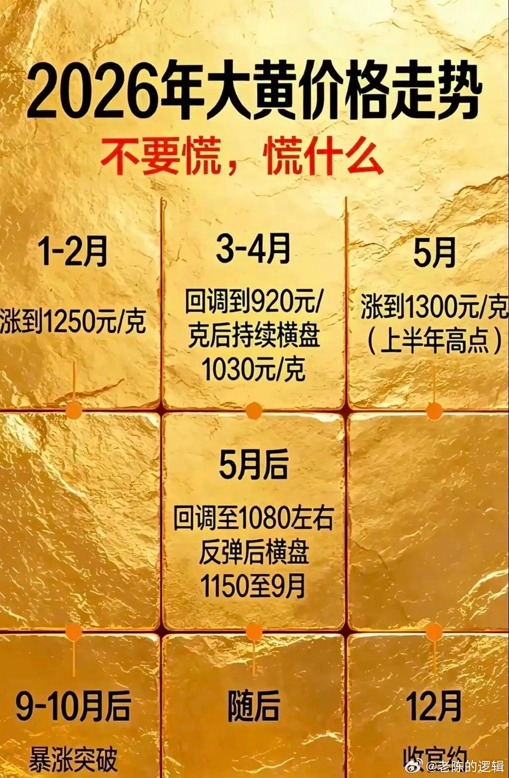 黄金近期大幅回调，不少持有紫金矿业的投资者开始恐慌，结合2026年金价全年走势复
