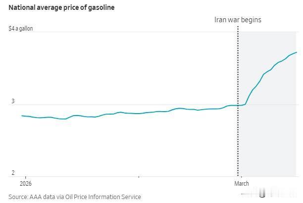 根据美国汽车协会（AAA）的数据，美国普通汽油平均价格目前为每加仑3.72美元，