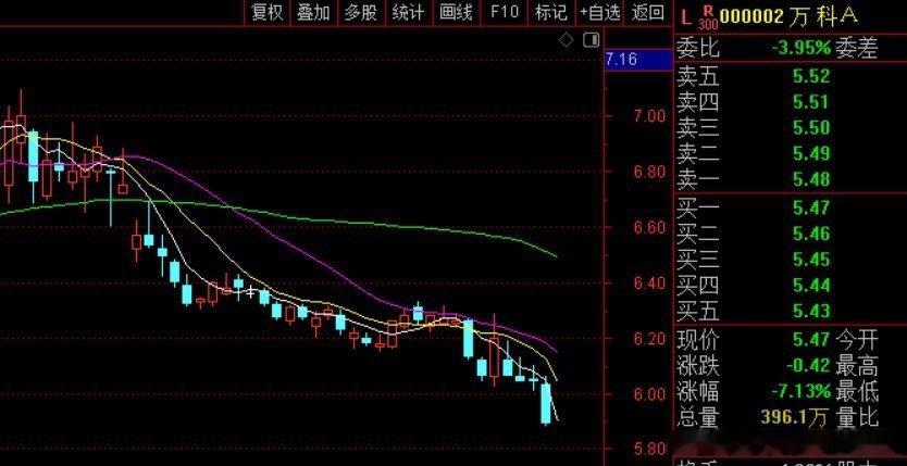 万科今天又大跌超7%，而且明显放量了！这家企业未来还能起死回生吗？里面50万股东