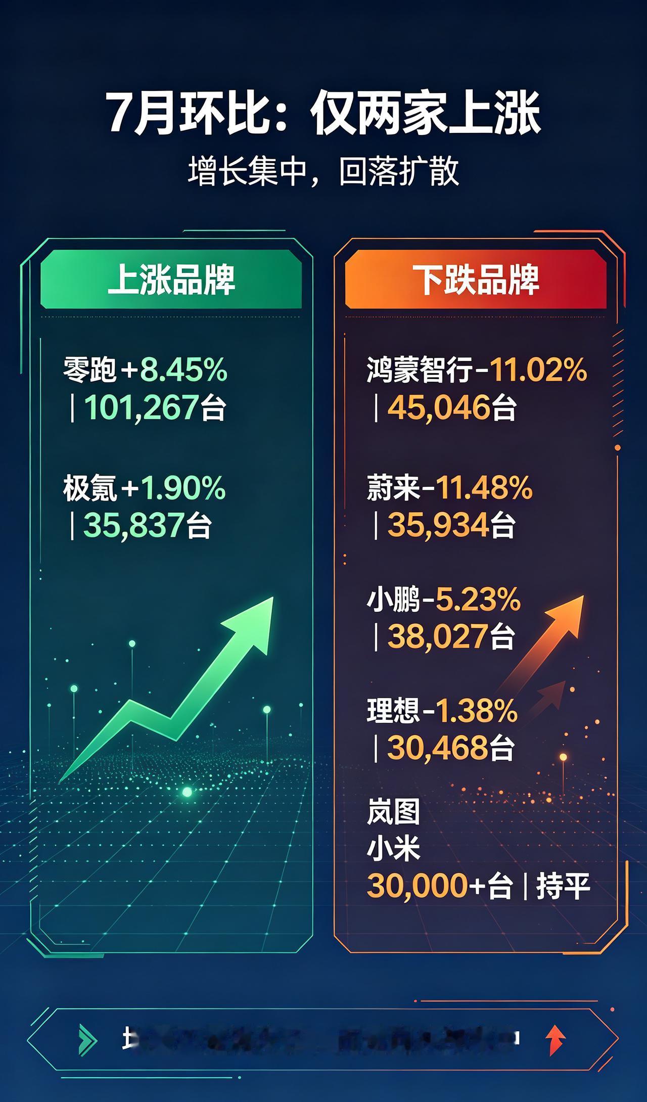 信息差美化的销量海报背后，集体遇冷下跌
2026年7月新势力出现增长极端分化，不