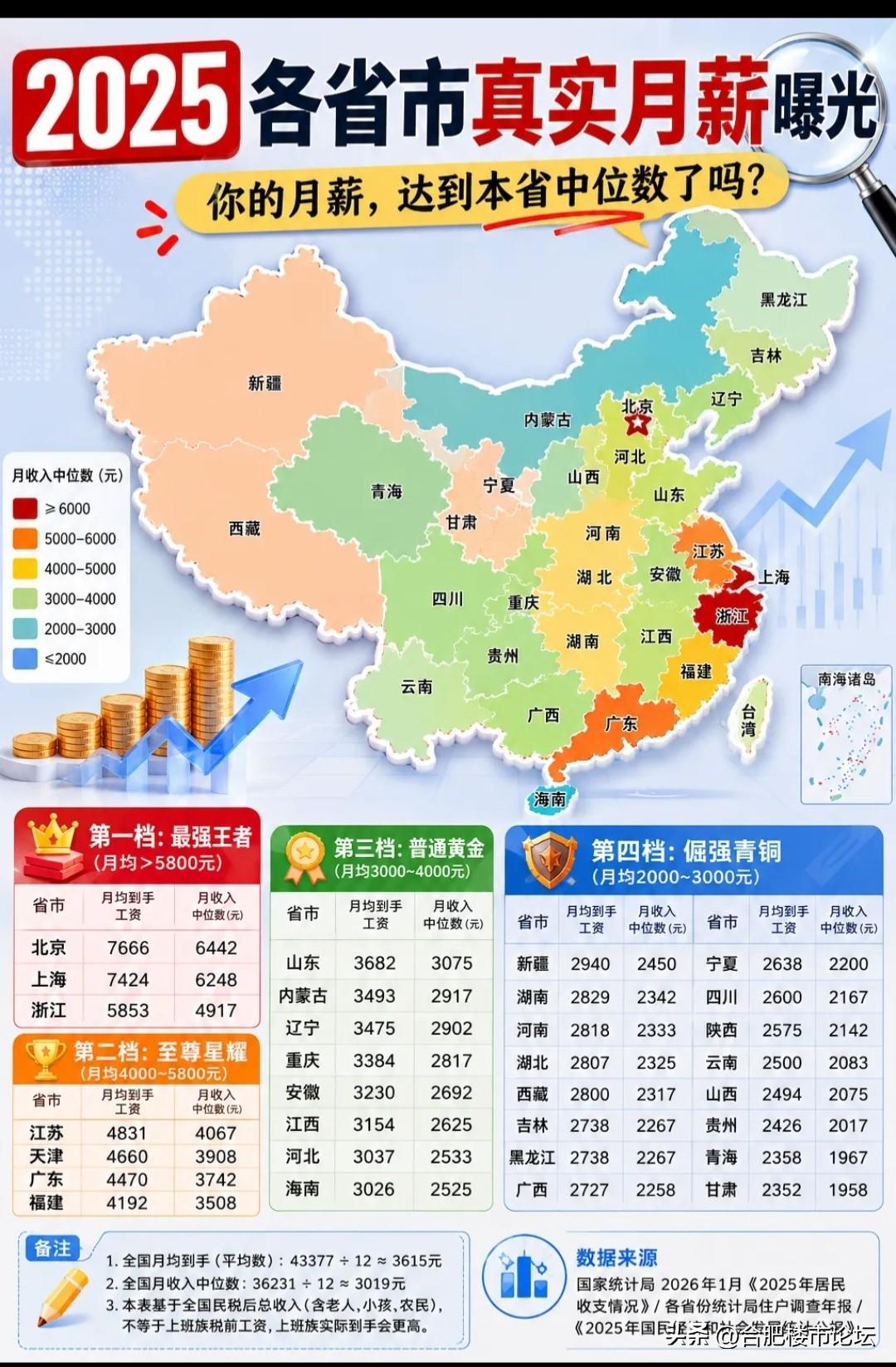 2025年各地真实月薪，平均月薪和月薪中位数。