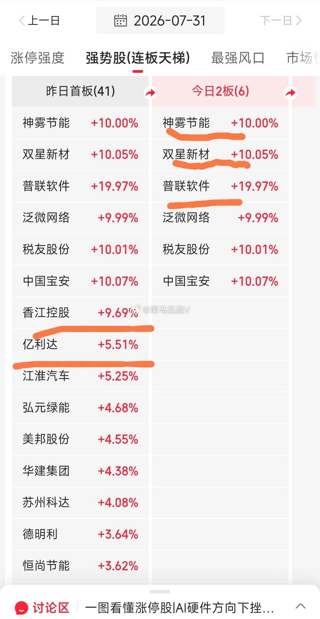 【从连板看市场热度，市场热度一般】1，市场热度一般。8进9一只爱丽家居。4进5一