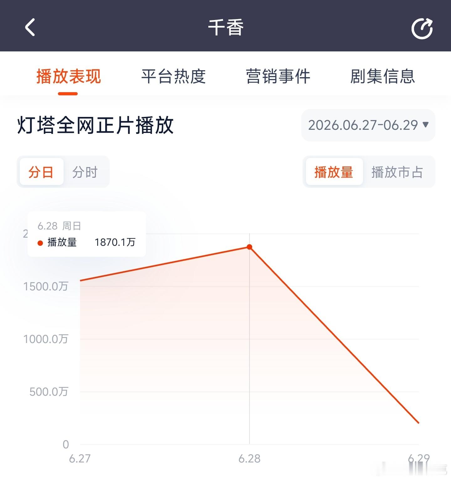 鞠婧祎、宋威龙的千香次日云合推测1100万上下，扑开扑走