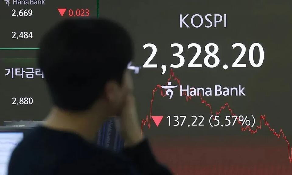 韩国综合股价指数（KOSPI）确认进入熊市，较去年7月份的高点已累计下跌20%。