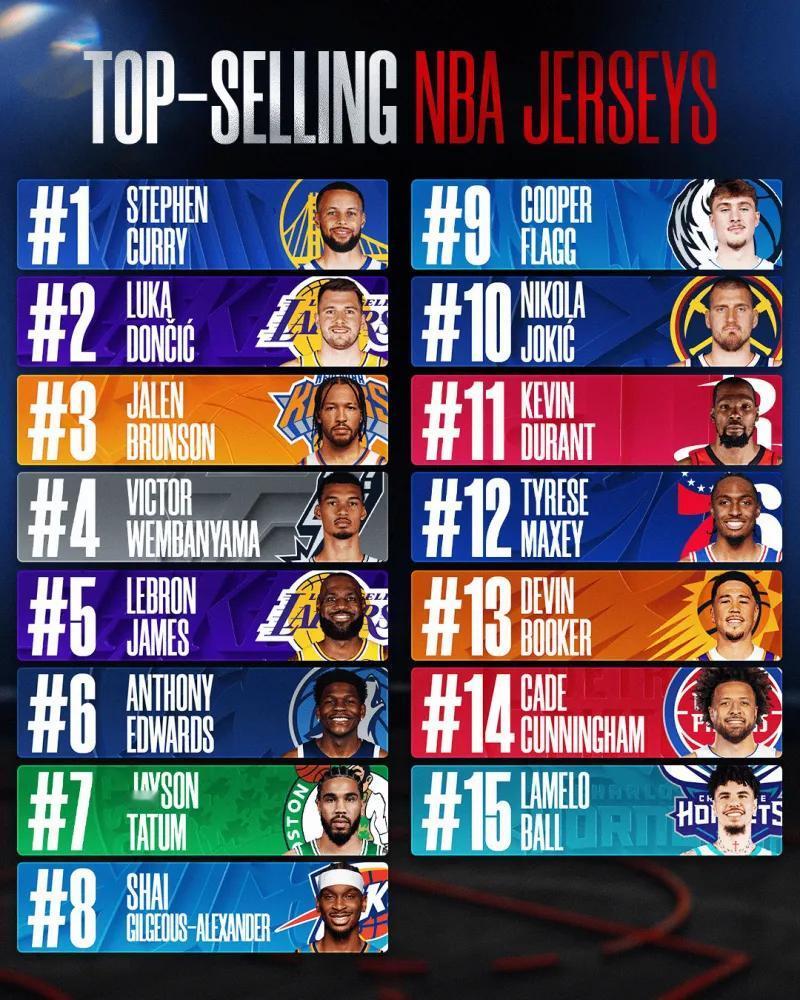 本赛季球衣销量前五：库里、东契奇、布伦森、文班、詹姆斯！

新秀弗拉格已经冲到了