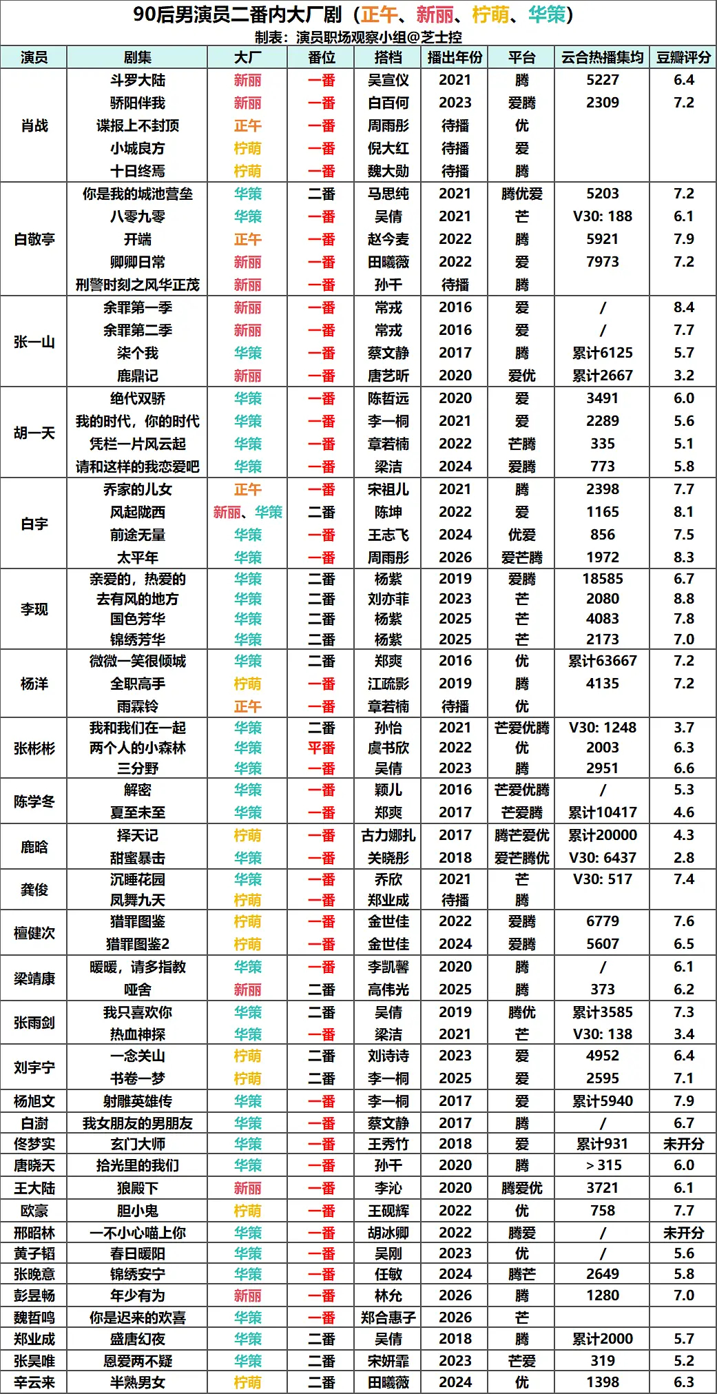 90后男演员大厂剧统计：肖战五部一番大男主而另一位不知道是没有，还是没统计在这个