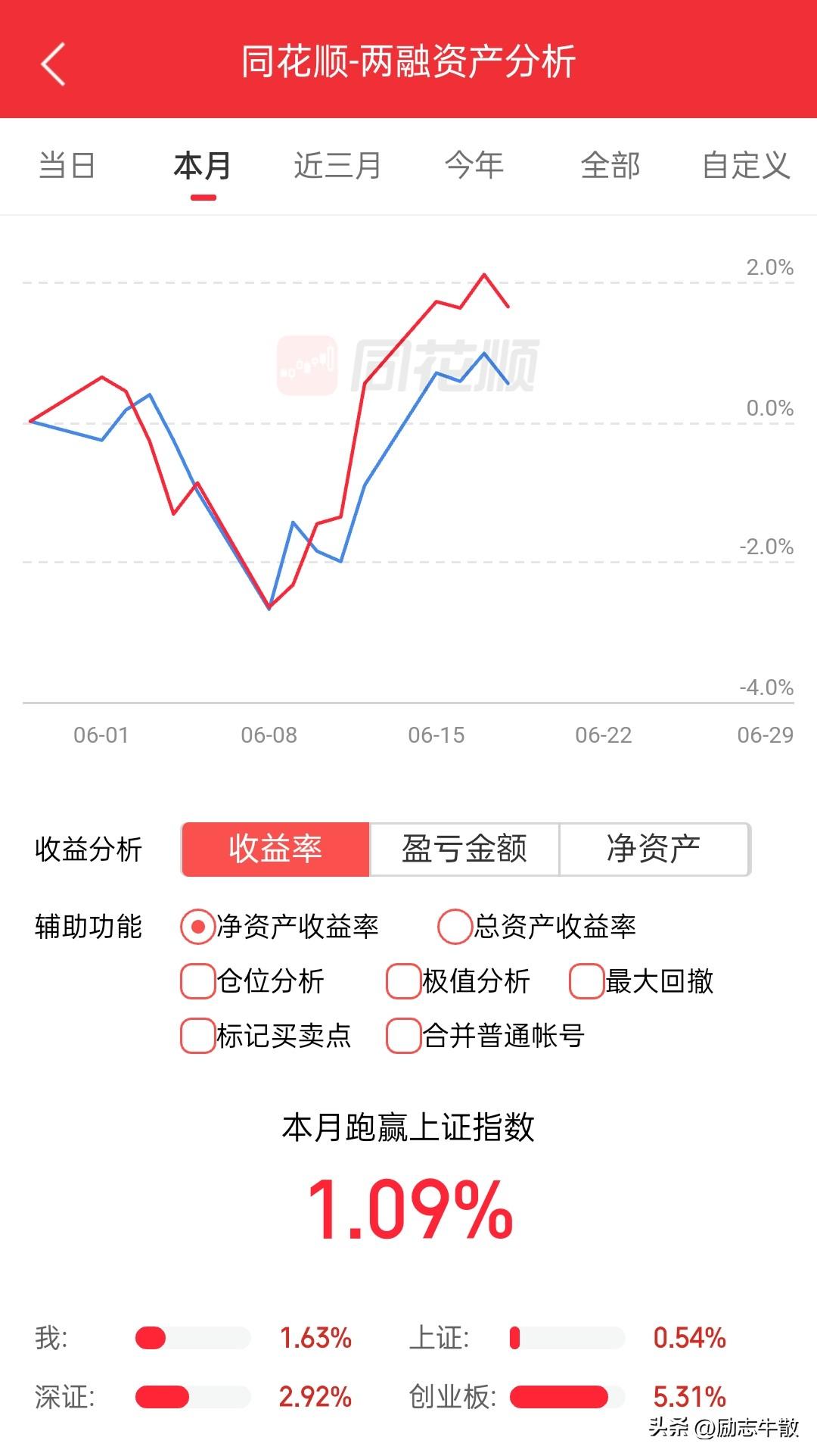 今天就一个字，很不爽，看科技不爽，看指数不爽，看自己最不爽……早上为了卖一个2万