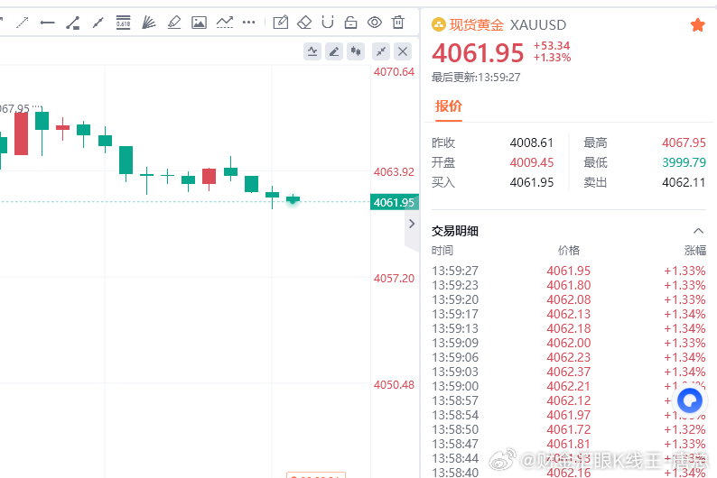 速度收割40点！财金汇眼k线王-唐总黄金金价
