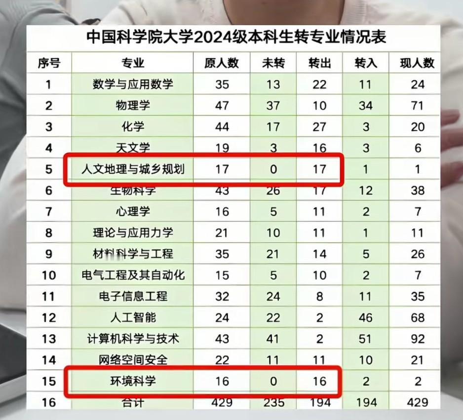 全专业都转完了，教这个专业的老师🉑怎么办啊？？
   人文地理与城乡规划、环境