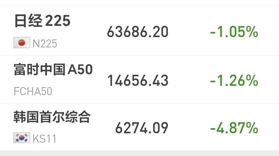 基金：AI应用板块调整，是不是进场的机会
日本和韩国市场今天下跌，日本下跌了1.