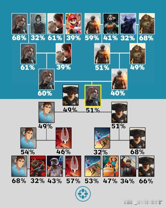 IGN 近日公布由玩家投票选出的年度最佳游戏结果，《光与影 33 号远征队》以微