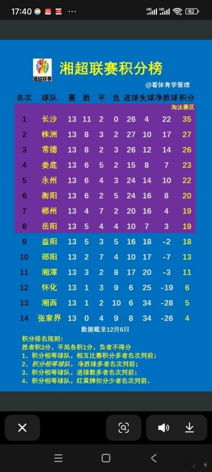 湘超13轮全部结束了，8强已经全部产生，分别是长沙，株洲，常德，娄底，永州，衡阳