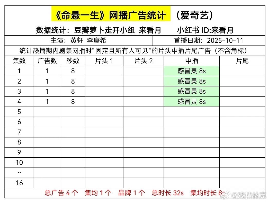 电视剧命悬一生 正午阳光的剧开局1广有点凄凉，zyk扎堆，招商能力都不行[dog