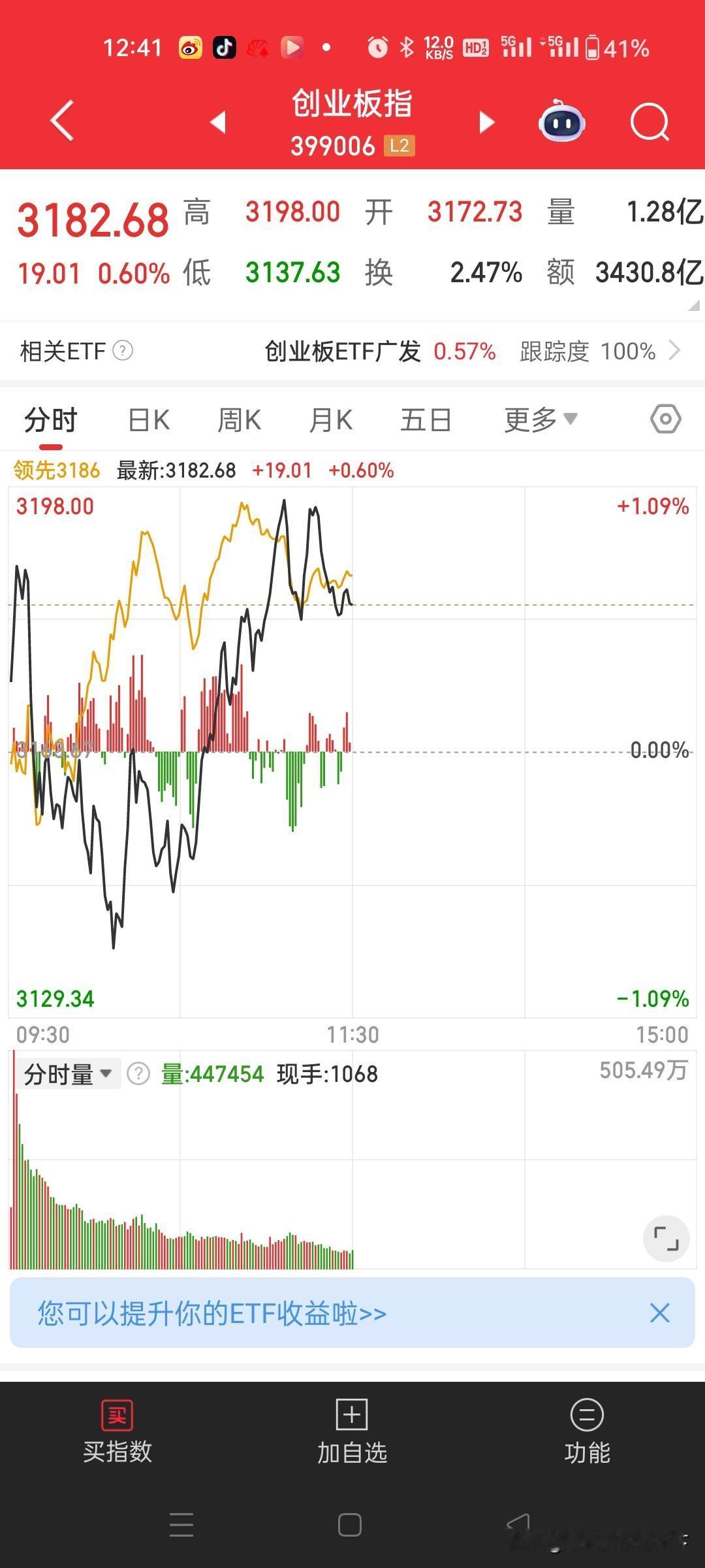 道指创新高，上证不领情。相较于纳斯达克那副疲态，今日创业板可算表现亮眼。昨夜纳斯