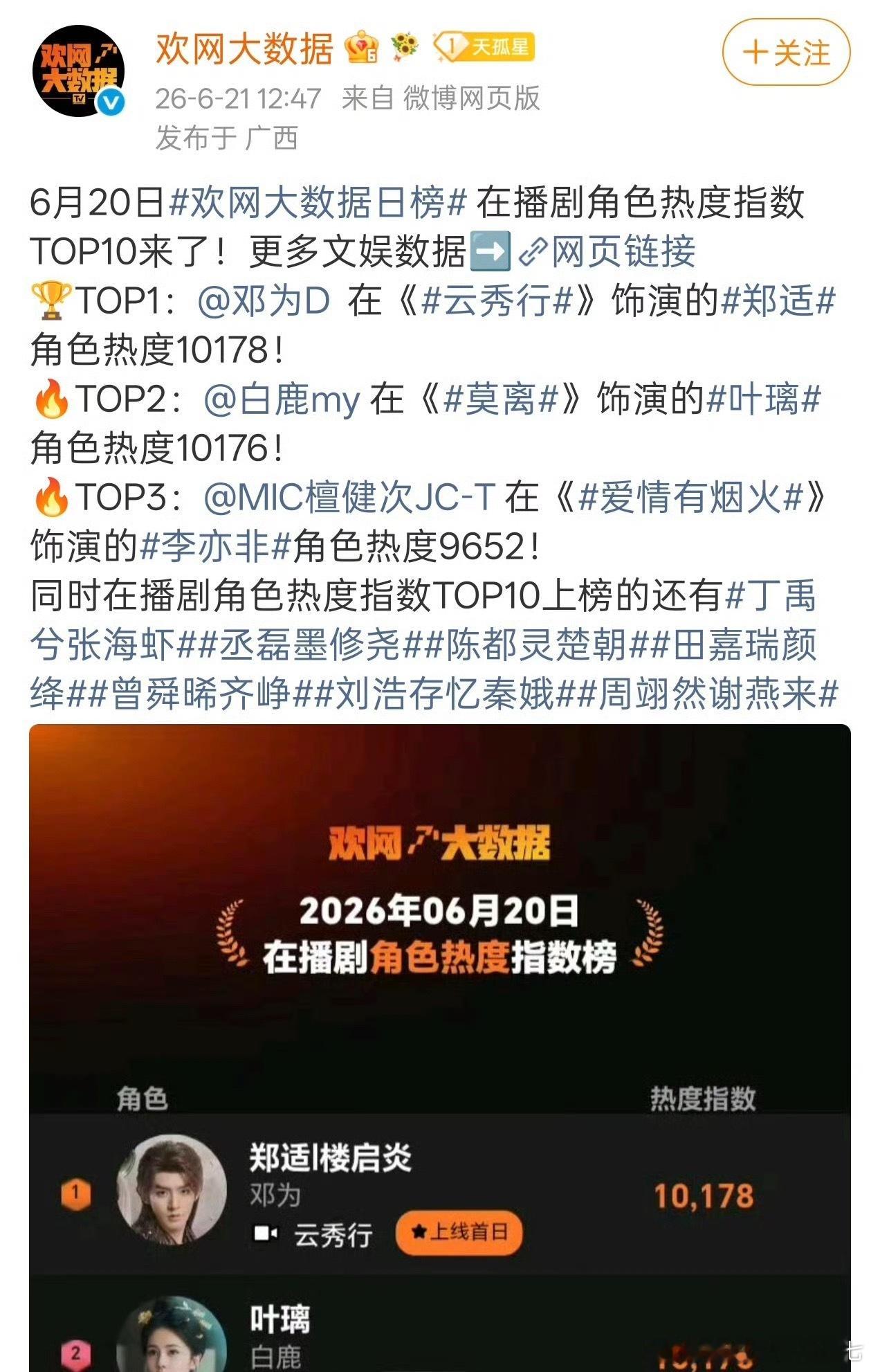 邓为郑适凭借几分钟的出场欢网角色热度破万登顶