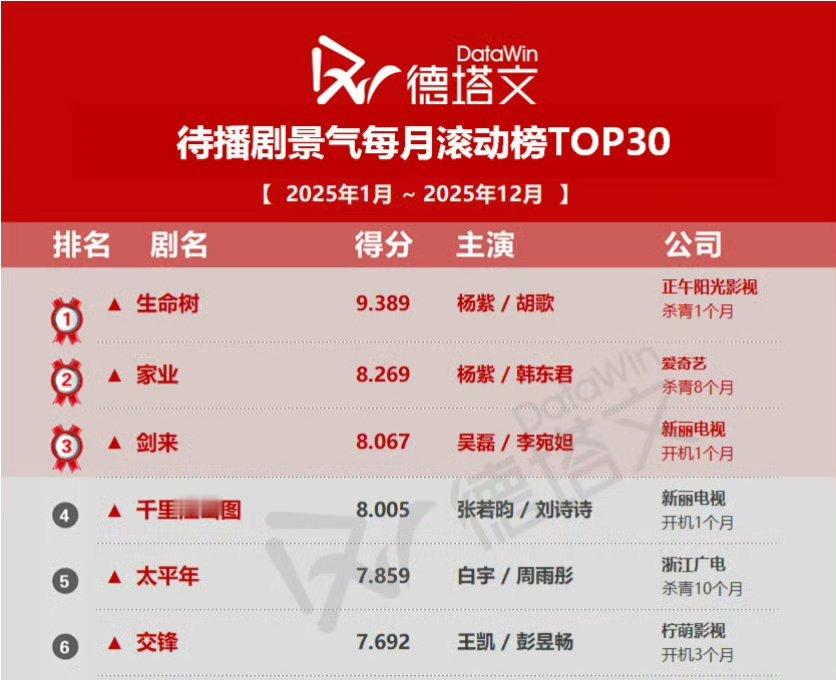 杨紫时隔11年再度出演民国剧🎤：借女频一的玉兰花开君再来宣传位宣传一下我们的开