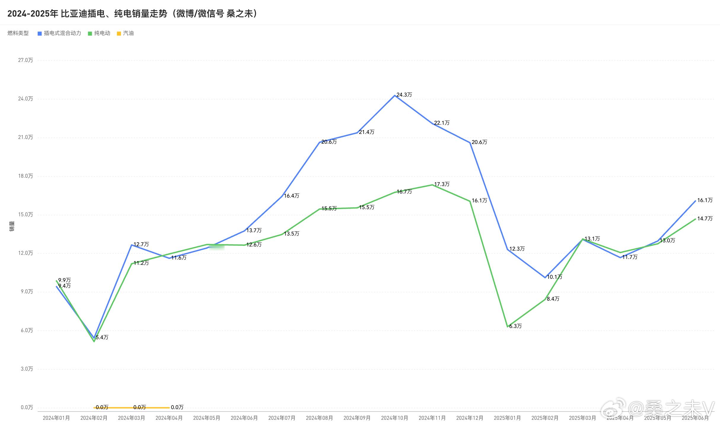 比亚迪今年的难点是插电混动车型受到竞争对手的挑战，纯电车型销量与去年同比比较增长