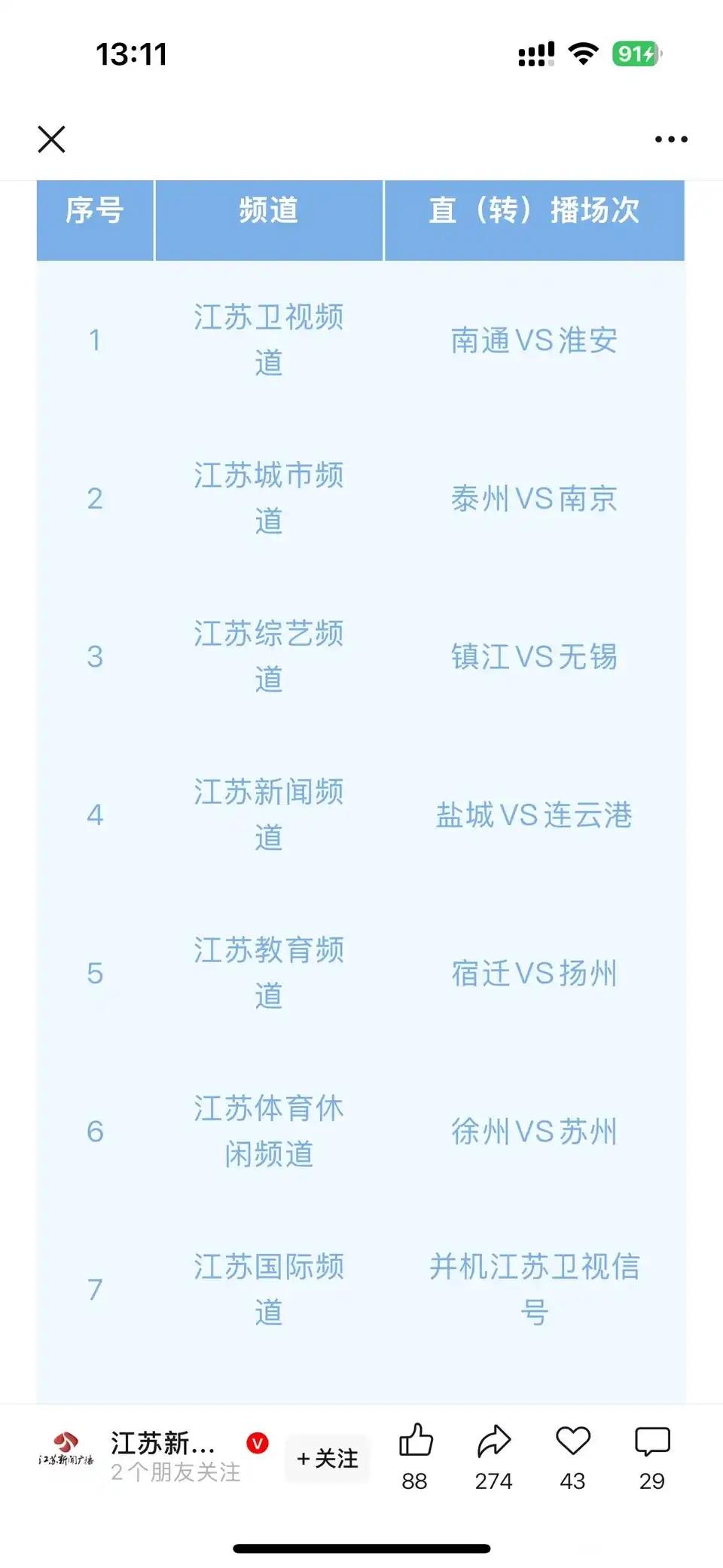 这个就是江苏电视台，同时转播6场苏超的方法！

江苏卫视，直播热度最高的，南通V