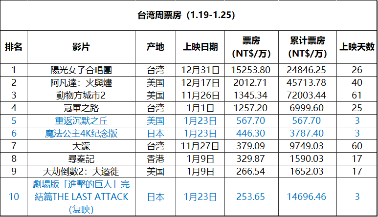 2026年第4周台湾票房 ：1.《阳光女子合唱团》公映4周走势越来越好，单周更是
