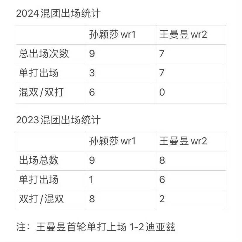 王曼昱  求王曼昱粉丝超绝厚脸皮教程，天天卖惨，真好意思，皇成啥了，一直都只卷单
