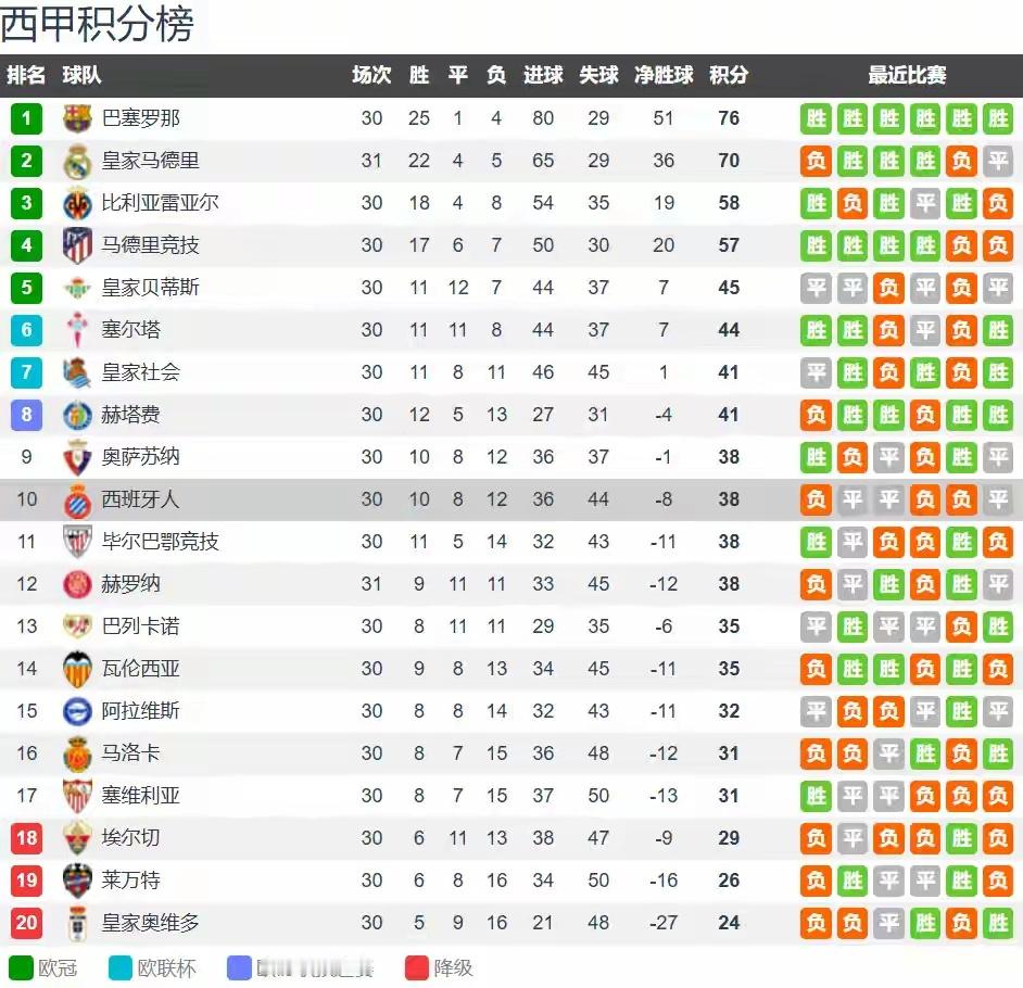 CCTV5直播巴萨vs西班牙人：巴萨分心欧冠，加泰德比依旧胜算更大北京时间4月1