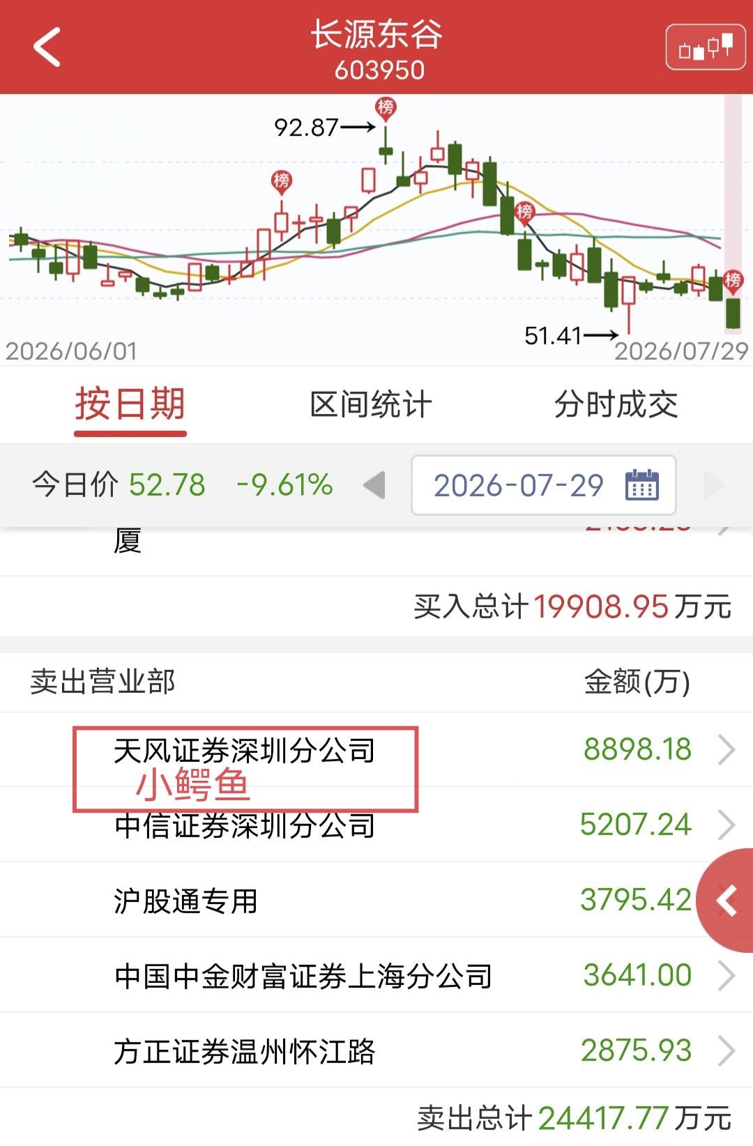 小鳄鱼8800w极速出逃！

今天长源东谷盘大跌。

盘后龙虎榜显示，小鳄鱼卖出