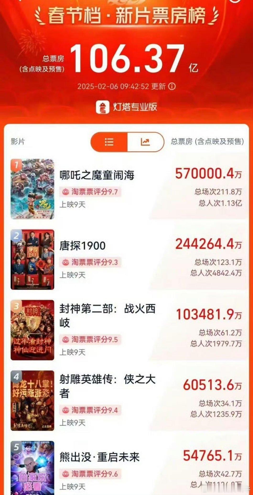 哪吒之魔童闹海总票房破57亿元 截至2025年2月6日，《哪吒之魔童闹海》的票房