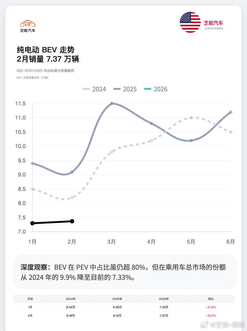 2 月美国新能源市场整体有点冷，和之前预判的节奏差不多。电动车渗透卡在一成左右涨